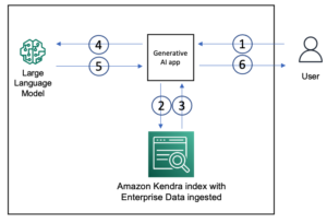 أنشئ تطبيقات ذكاء اصطناعي توليدية عالية الدقة بسرعة على بيانات المؤسسة باستخدام Amazon Kendra و LangChain ونماذج اللغات الكبيرة