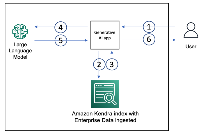 Dengan cepat membuat aplikasi Generatif AI dengan akurasi tinggi pada data perusahaan menggunakan Amazon Kendra, LangChain, dan model bahasa besar