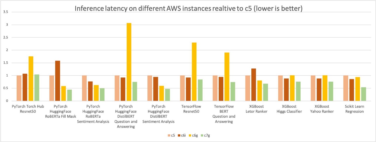 Riduci i costi di inferenza di Amazon SageMaker con AWS Graviton PlatoBlockchain Data Intelligence. Ricerca verticale. Ai.