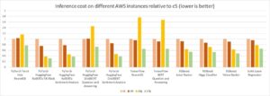 Reduzca el costo de inferencia de Amazon SageMaker con AWS Graviton