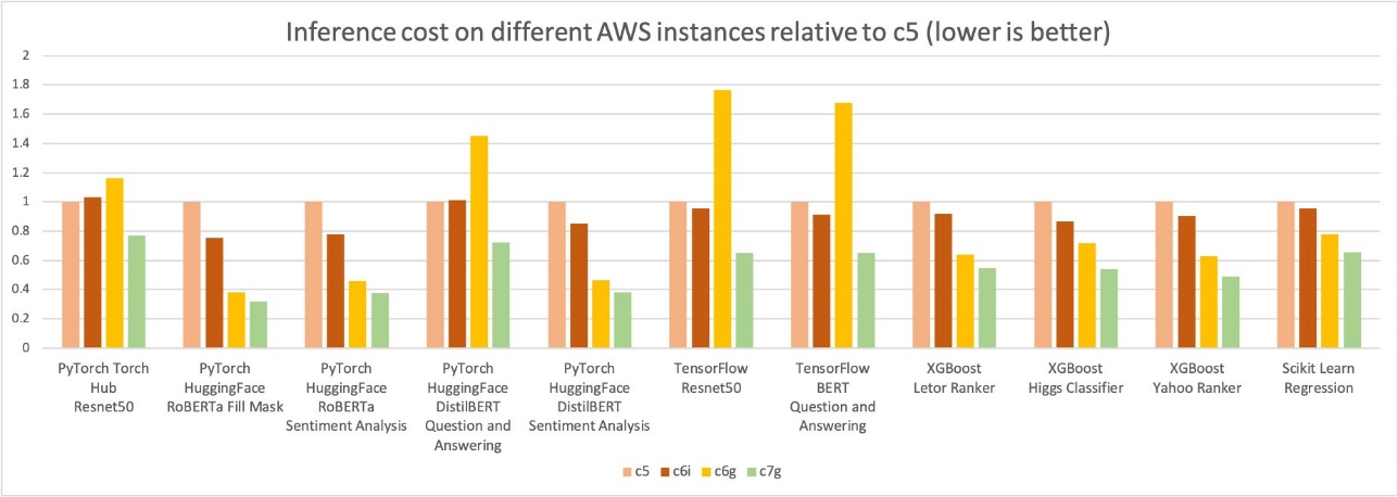 Reduce Amazon SageMaker inference cost with AWS Graviton PlatoBlockchain Data Intelligence. Vertical Search. Ai.