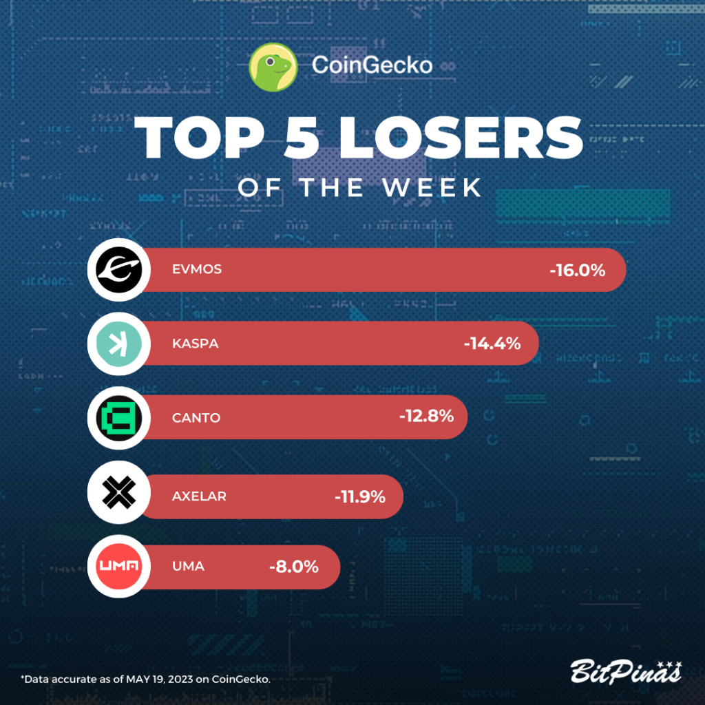 RLB, ORDI | Crypto Gainers and Losers | May 20, 2023 | BitPinas PlatoBlockchain Data Intelligence. Vertical Search. Ai.