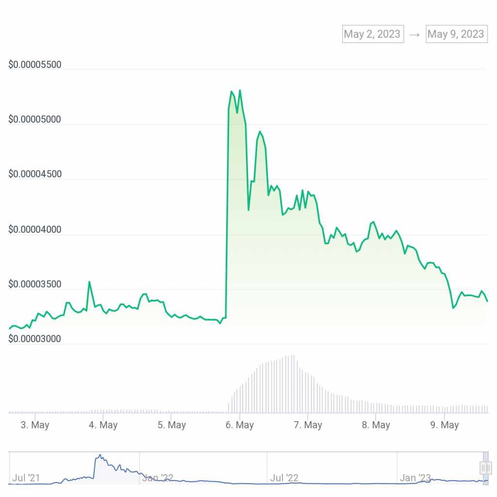 ROLLER COASTER? Pepe, Floki’s Value Pumped and Dumped After Binance Listing PlatoBlockchain Data Intelligence. Vertical Search. Ai.
