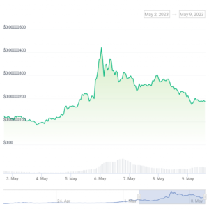 ROLLER COASTER; Pepe, Floki's Value Pumped and Dumped After Binance Listing
