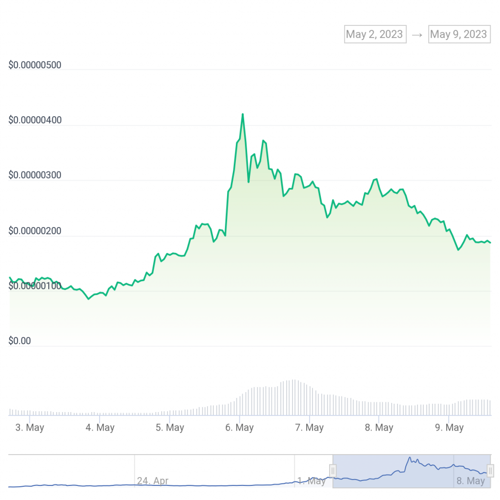 ROLLER COASTER? Pepe, Floki’s Value Pumped and Dumped After Binance Listing waived PlatoBlockchain Data Intelligence. Vertical Search. Ai.