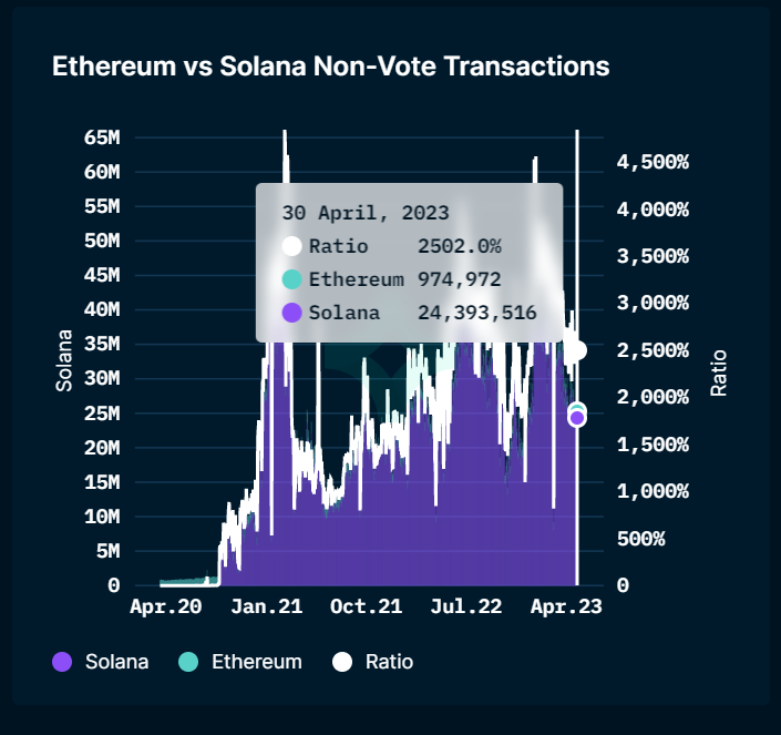Solana Surpasses Ethereum In Most On-Chain Active Addresses chatting PlatoBlockchain Data Intelligence. Vertical Search. Ai.