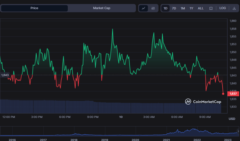 ETH/USD 24時間価格チャート (出典: CoinMarketCap)
