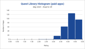De 20 bedst vurderede og mest populære Quest-spil og apps – maj 2023