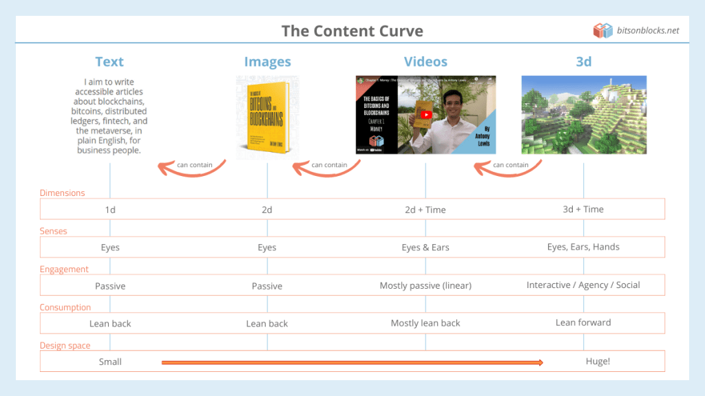 The Content Curve - 3d Content as a Special Format – Bits on Blocks Bits on Blocks PlatoBlockchain Data Intelligence. Vertical Search. Ai.