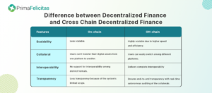 The Power of Cross-Chain Decentralized Finance Services -