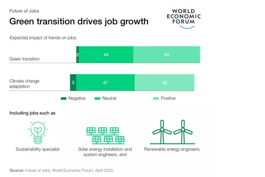These Skills and Jobs Will Be Most in Demand as AI Churns the Market green energy PlatoBlockchain Data Intelligence. Vertical Search. Ai.
