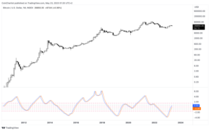 Deze Bitcoin-indicator veranderde $ 5 in $ 34,000