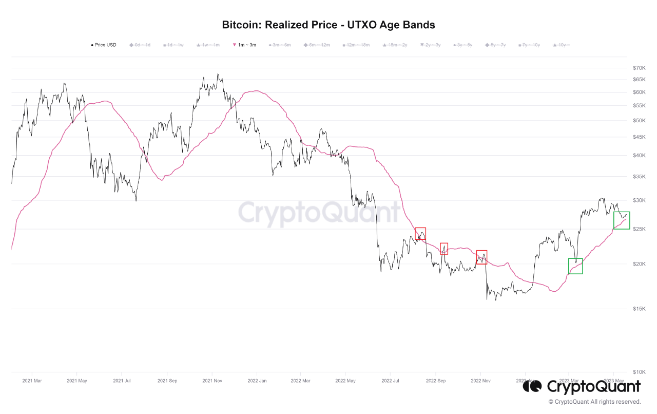 Đường hỗ trợ Bitcoin này vẫn hoạt động, tín hiệu tăng giá?