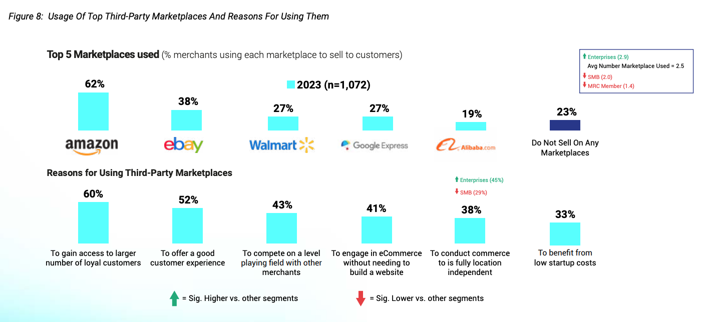 Usage Of Top Third-Party Marketplaces And Reasons For Using Them, Source: 2023 Global Ecommerce Payments and Fraud Report; MRC, Cybersource, and Verifi; 2023