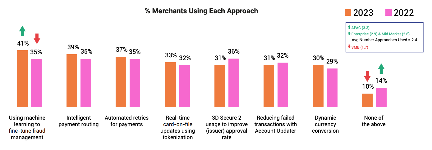 Usage Of Payment Authorization Approaches, Source: 2023 Global Ecommerce Payments and Fraud Report; MRC, Cybersource, and Verifi; 2023