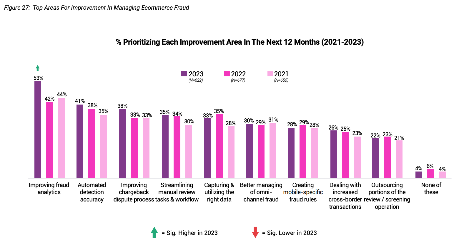 Top Areas For Improvement In Managing Ecommerce Fraud, Source: 2023 Global Ecommerce Payments and Fraud Report; MRC, Cybersource, and Verifi; 2023