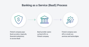 Trasformare il settore bancario: esplorare il panorama del settore bancario come servizio nel 2023