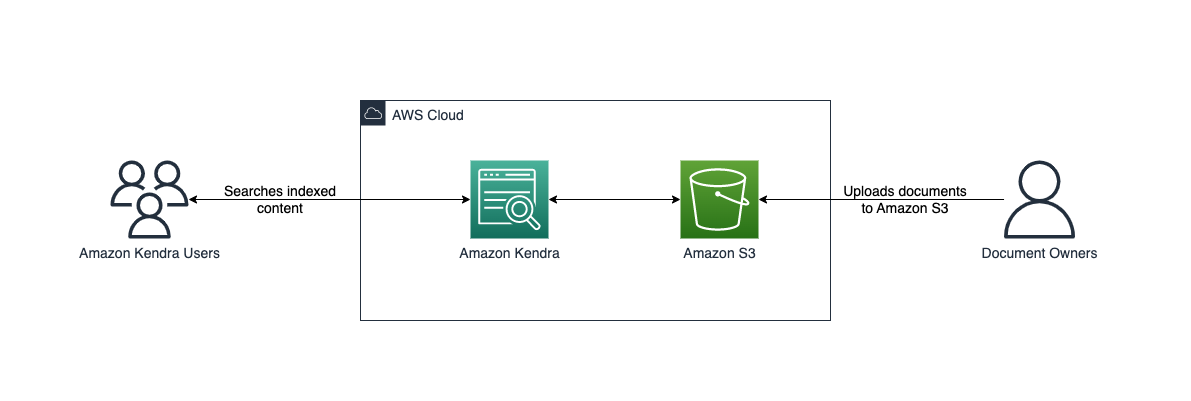 Avage Insights oma Amazon S3 andmetest intelligentse otsingu abil | Amazoni veebiteenused