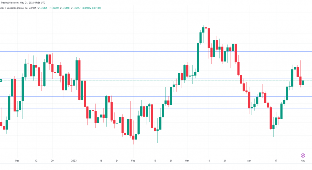 USD/CAD – Canadian dollar edges lower ahead of US, Canadian Mfg. PMIs unemployment rate PlatoBlockchain Data Intelligence. Vertical Search. Ai.