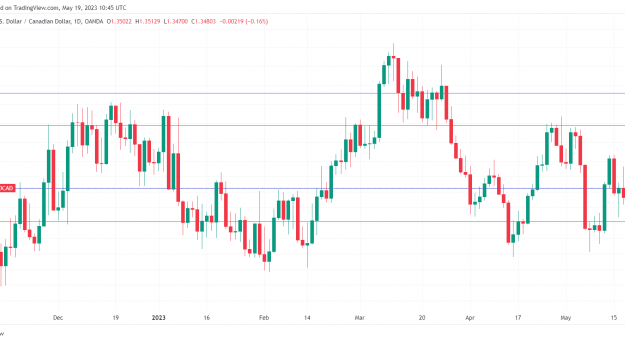 USD/CAD - Will retail sales weigh on the Canadian dollar? - MarketPulse jerome powell PlatoBlockchain Data Intelligence. Vertical Search. Ai.