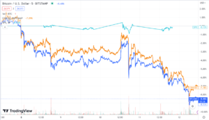 Weekly Market Wrap: Bitcoin cai para US$ 26,166 com memecoins inundando o blockchain