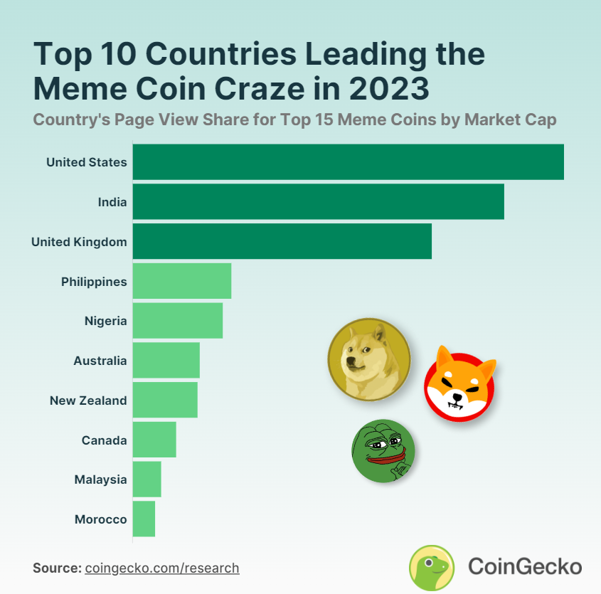 Meme Coin hàng đầu ở Philippines vào năm 2023 là gì?