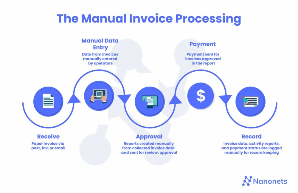 What is Invoice Processing? - Invoice Processing Explained