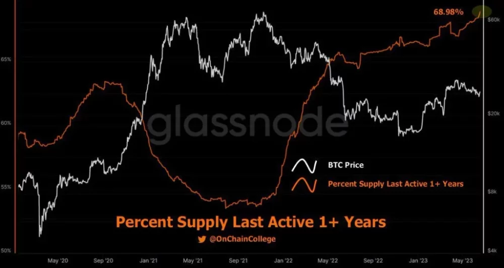 El 69% del suministro de Bitcoin permanece inalterado durante más de un año