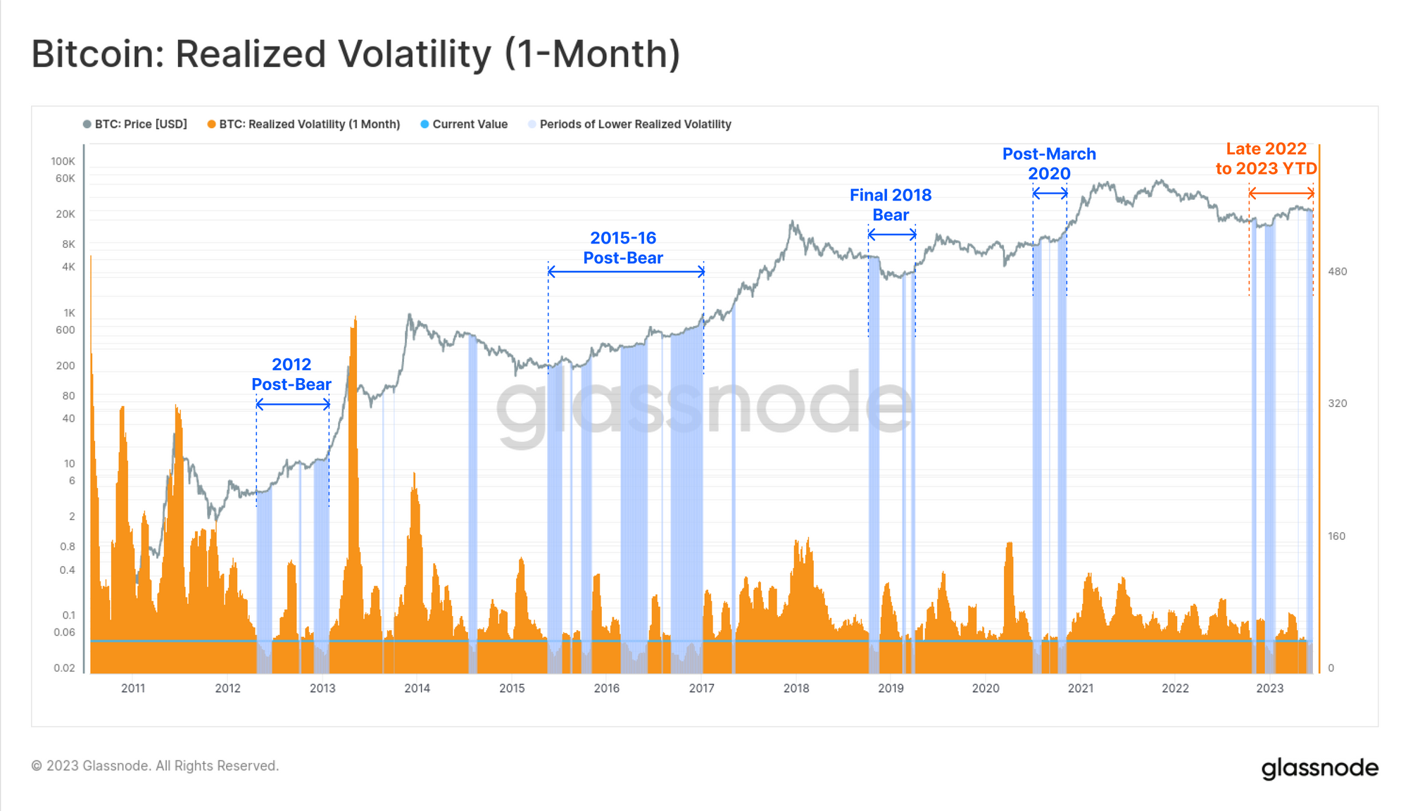 A Volatile Road to Nowhere Hodlers PlatoBlockchain Data Intelligence. Vertical Search. Ai.