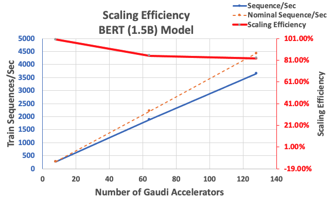 Accelerate PyTorch with DeepSpeed to train large language models with Intel Habana Gaudi-based DL1 EC2 instances | Amazon Web Services Amazon EC2 PlatoBlockchain Data Intelligence. Vertical Search. Ai.