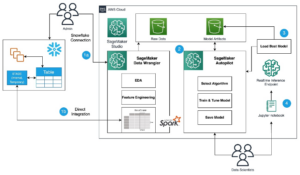 Accelerate time to business insights with the Amazon SageMaker Data Wrangler direct connection to Snowflake | Amazon Web Services