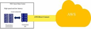 Emplacement AWS Direct Connect établi au centre de données NEC Inzai pour créer un environnement de cloud hybride