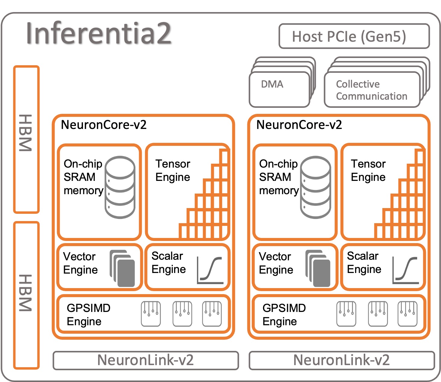 AWS Inferentia2 opiera się na AWS Inferentia1, zapewniając 4x wyższą przepustowość i 10x mniejsze opóźnienia | Amazon Web Services PlatoBlockchain Data Intelligence. Wyszukiwanie pionowe. AI.