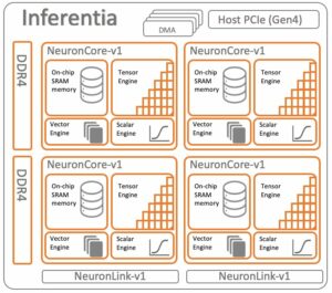 AWS Inferentia2 bygger på AWS Inferentia1 genom att leverera 4x högre genomströmning och 10x lägre latens | Amazon webbtjänster
