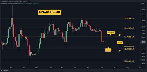 Binance Coin (BNB) Price Analysis June 2023, Tradecurve Price Could Increase Further PlatoBlockchain Data Intelligence. Vertical Search. Ai.