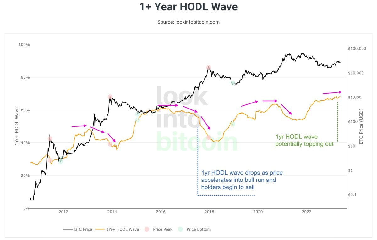 Bitcoin at an Inflection Point? Here's What Analysts are Saying  Long-term Holder PlatoBlockchain Data Intelligence. Vertical Search. Ai.