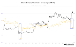 Bitcoin-Aufwärtssignal: Wechselkurs-Wal-Verhältnis stürzt ab