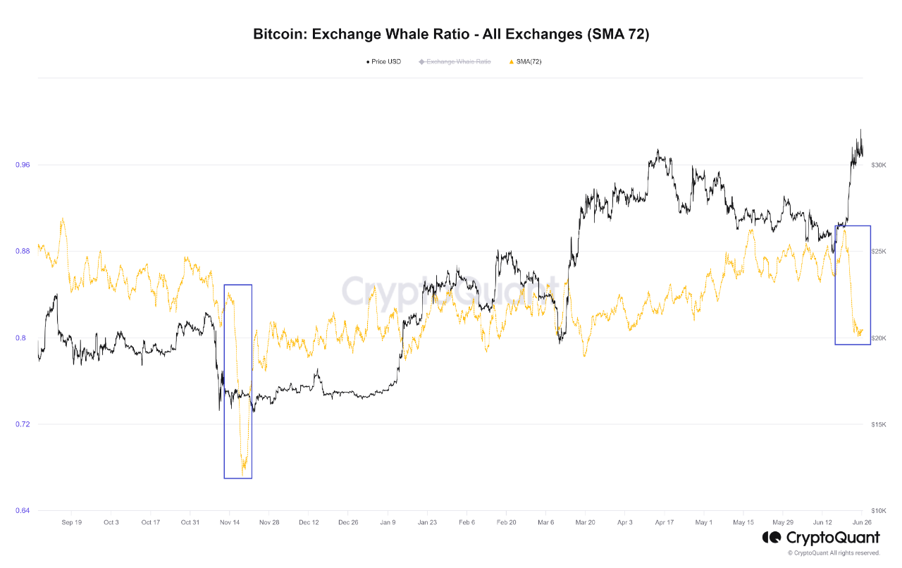 Bitcoin bullish-signaal: Exchange Whale Ratio daalt
