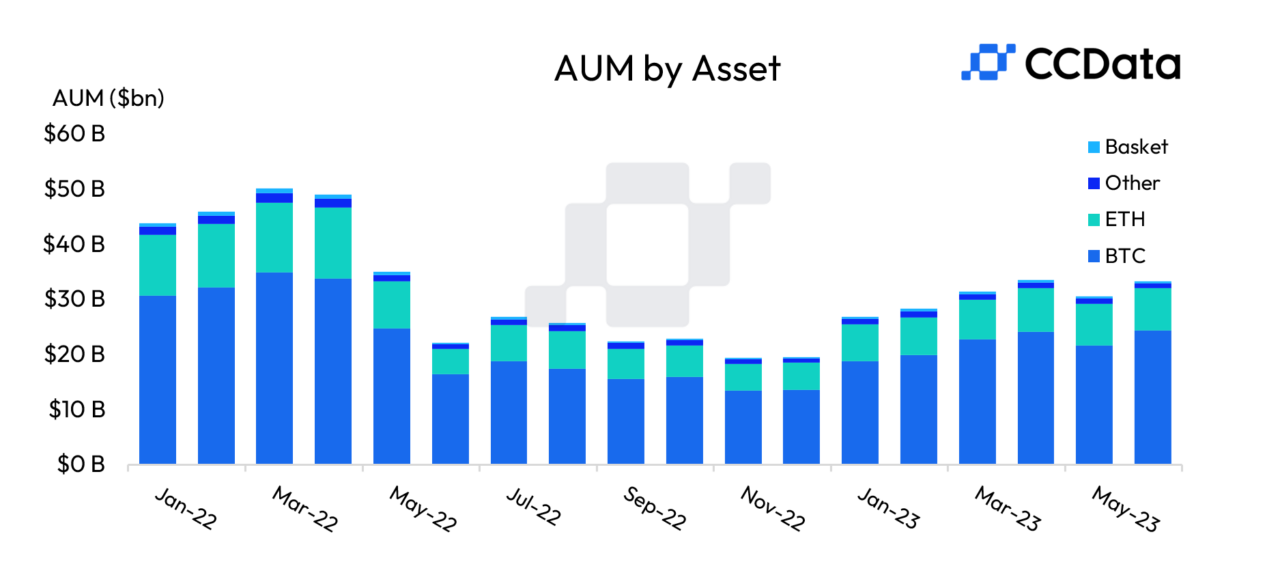 Bitcoin ETF Race Boosts Crypto Investment Products to $33.4 Billion AUM in June jp morgan PlatoBlockchain Data Intelligence. Vertical Search. Ai.