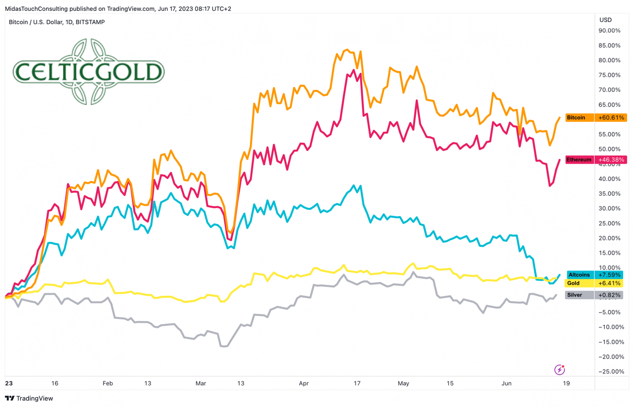 Bitcoin Vs. Ethereum Vs. Altcoins Vs. Gold Vs. Silver In Usd Year-To-Date, As Of June 17Th, 2023. Source: Tradingview. June 17Th, 2023, Bitcoin - New Fantasy Despite Summer Lull And Uncertainties