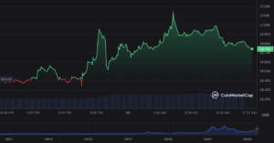 Bitcoin 가격 분석 20/06: BTC는 $26,812에서 회복을 연장하지만 모멘텀 우려는 남아 있습니다 - Investor Bites