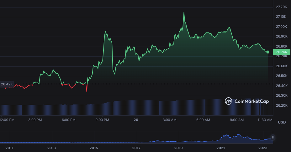 BTC/USD daily price chart: Coin market cap