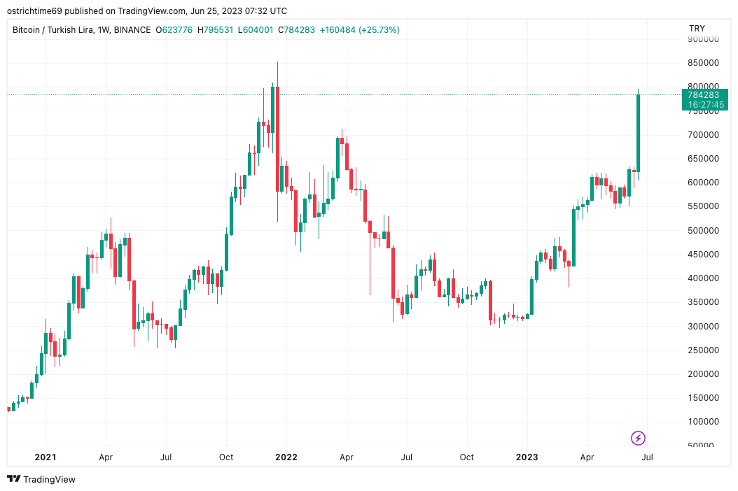 Bitcoin sees new all-time highs in 3 countries as BTC price pokes $31K Michaël van de Poppe PlatoBlockchain Data Intelligence. Vertical Search. Ai.