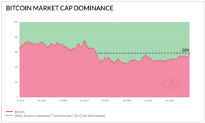 Bitcoin leva a coroa: domínio do valor de mercado sobe acima de 58%, nível mais alto desde 2021
