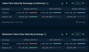 BNB Going Strong Short-Term Despite Outflows On Binance