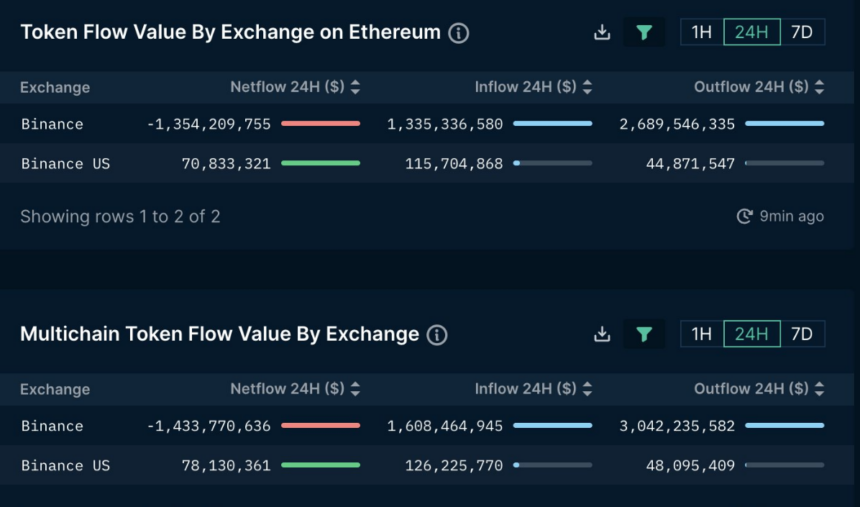 BNB Going Strong Short-Term Despite Outflows On Binance Crypto Price PlatoBlockchain Data Intelligence. Vertical Search. Ai.