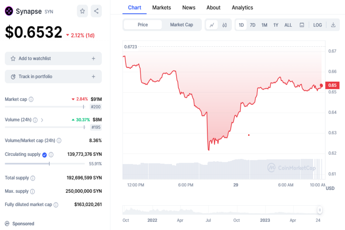 Breaking Records: Cryptocurrency SYN Set to Skyrocket – Expert Price Analysis Synapse PlatoBlockchain Data Intelligence. Vertical Search. Ai.