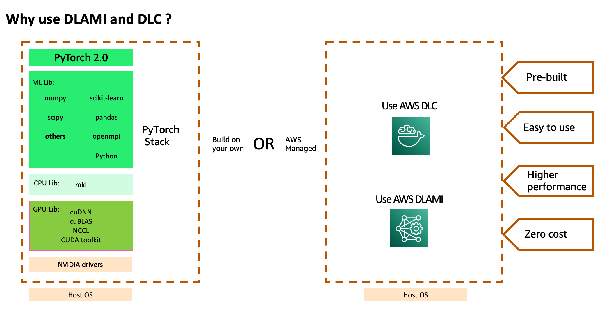 Cree modelos de aprendizaje automático de alto rendimiento utilizando PyTorch 2.0 en AWS - Parte 1 | Amazon Web Services PlatoBlockchain Inteligencia de datos. Búsqueda vertical. Ai.