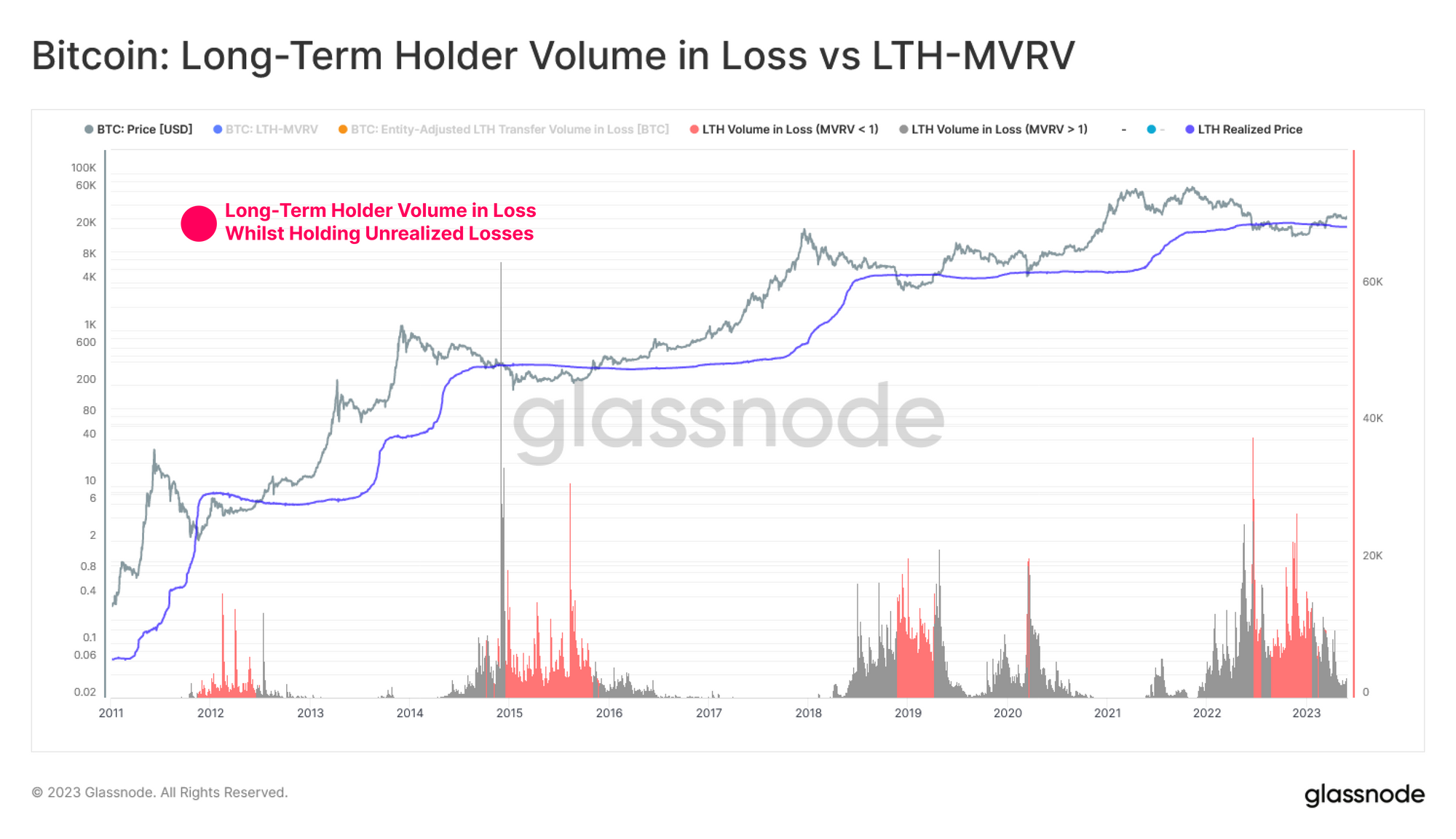 Buying High and Selling Low: The Long-Term Holder Learning Curve PlatoBlockchain Data Intelligence. Vertical Search. Ai.