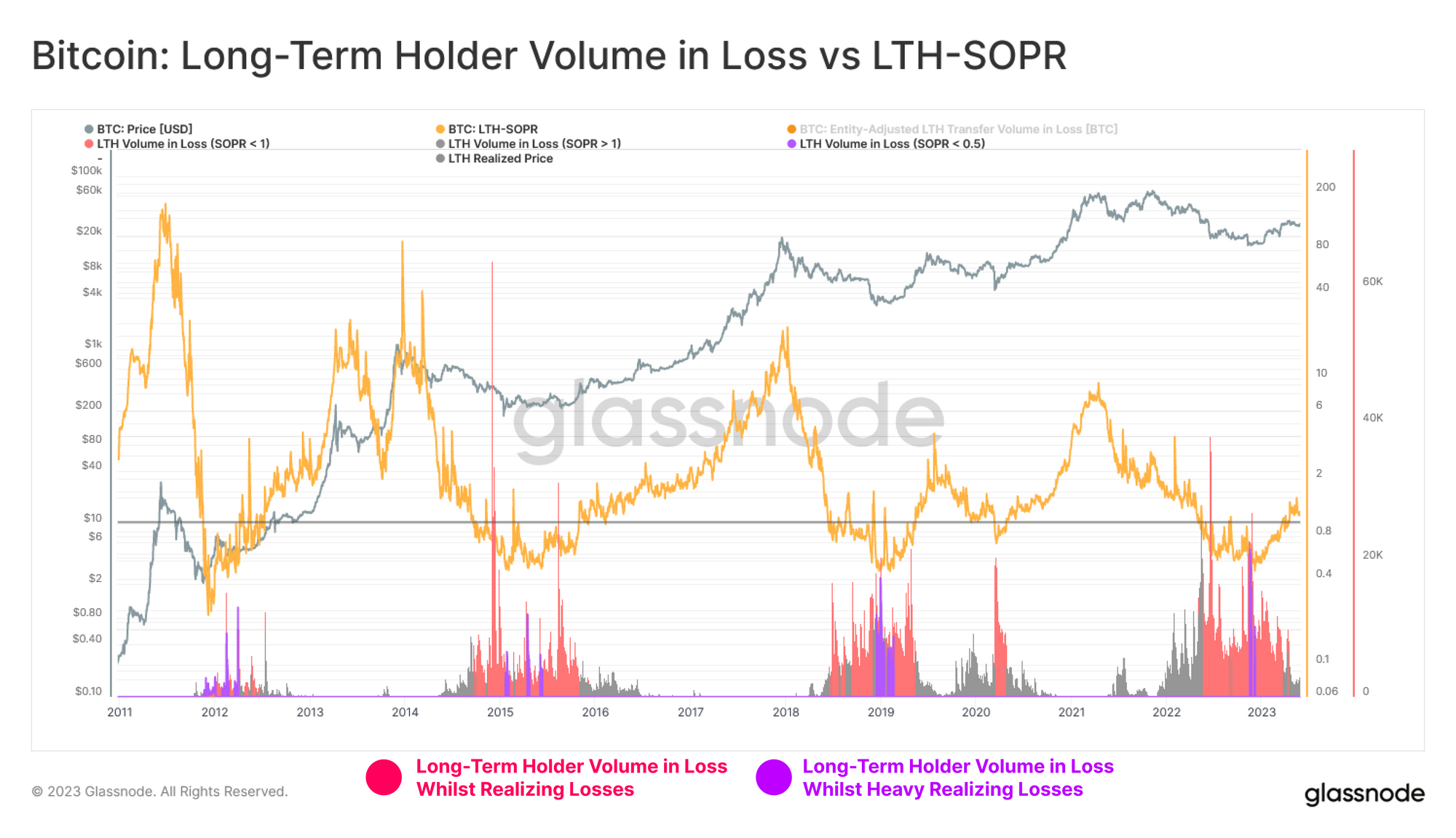 Buying High and Selling Low: The Long-Term Holder Learning Curve budding PlatoBlockchain Data Intelligence. Vertical Search. Ai.